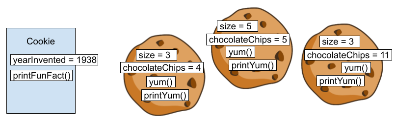 3 cookies, each with a size, chocolateChips, yum(), and printYum(). There is also a Cookie class with yearInvented and printFunFact()